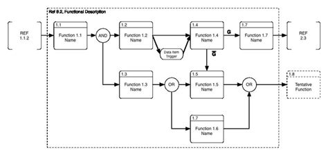 Functional Flow Block Diagrams Ffbd Functional Flow Block Ma