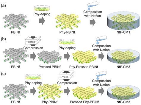 Membranes Free Full Text Fabrication And Electrolyte Characterizations Of Nanofiber