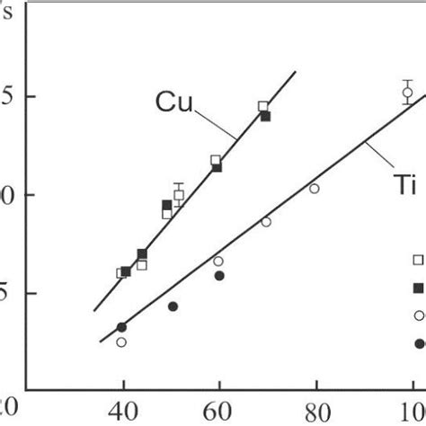 The Rates Of Erosion Of The Copper And Titanium Cathodes In Dependence