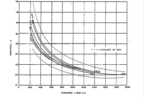 roughness coefficients