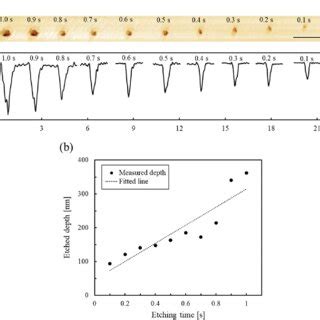 Dependence Of Depth Of Etched Dots On Etching Time A Topological