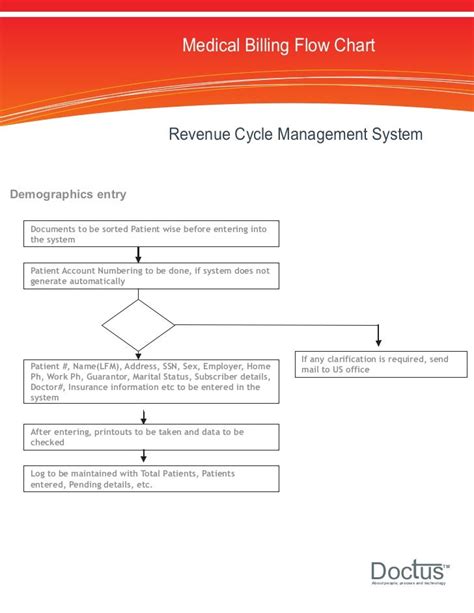 Medical Billing Process Flow Chat