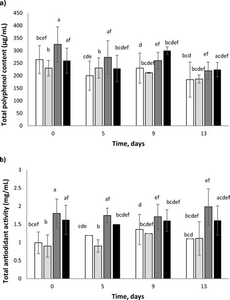 Total Polyphenol Content Tpc μg Gaeml A And Total Antioxidant