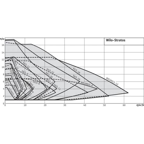 Pompa De Circulatie Wilo Stratos Pn