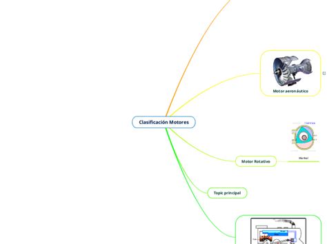 Clasificación Motores Mind Map