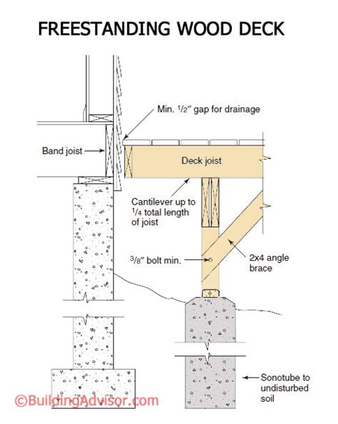 Deck Construction Best Practices Building Advisor