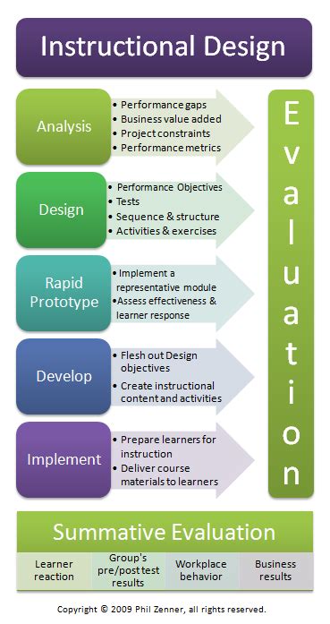 Infographic Design Instructional Design Codesign Magazine Daily