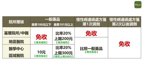 健保部分負擔新制霧颯颯！一張表格帶你看懂調整差異 蕃新聞