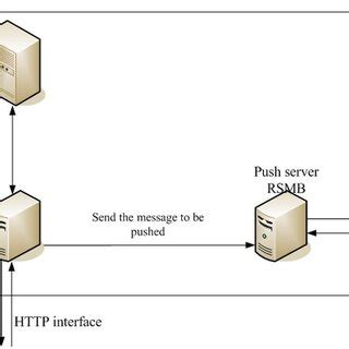 Server architecture diagram | Download Scientific Diagram