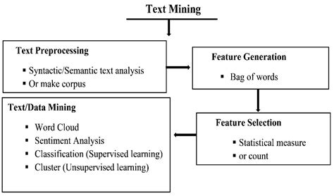 Information Free Full Text Text Mining And Sentiment Analysis Of