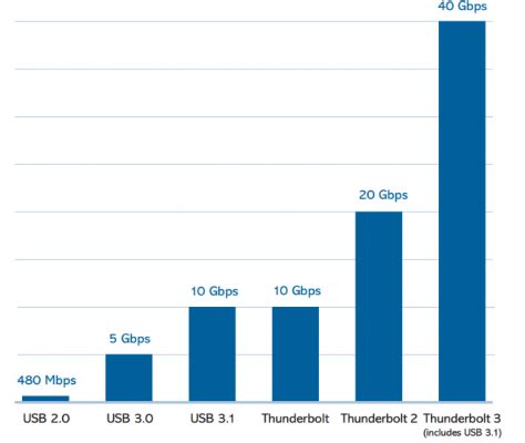 Thunderbolt 3 explained: Why you need one of the world's fastest ports | Laptop Mag