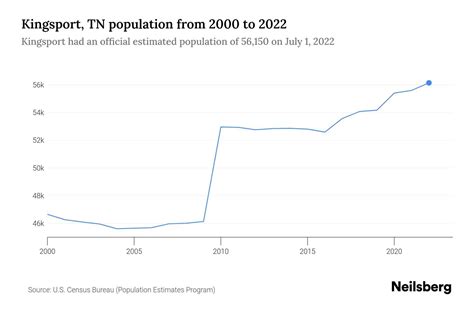 Kingsport, TN Population by Year - 2023 Statistics, Facts & Trends ...