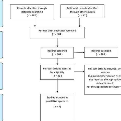 The Prisma Flowchart Page Et Al 2021 Download Scientific Diagram