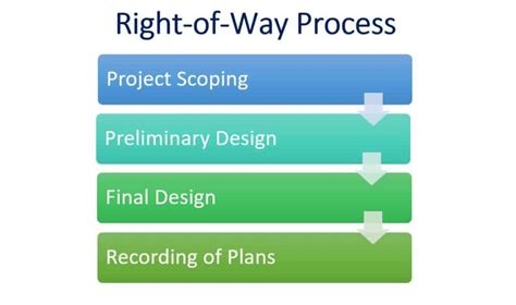 Right Of Way Acquisition In 7 Steps Hoyle Tanner