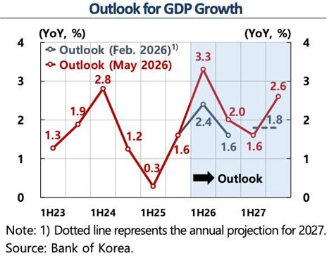 korea    hike  bok didnt change rates today