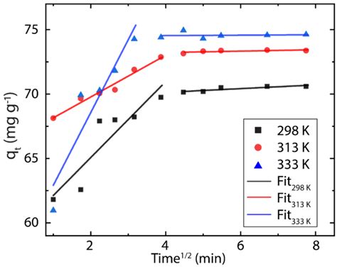 Intraparticle Diffusion Ipd Plot Showing Two Regions Of Linearity C0