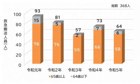 餅詰まらせ死亡の高齢者、三が日に2割占める 対策は？代替品も 毎日新聞