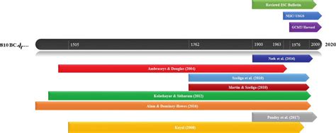 The timeline of existing earthquake databases (Pandey et al. 2017; Nath ...