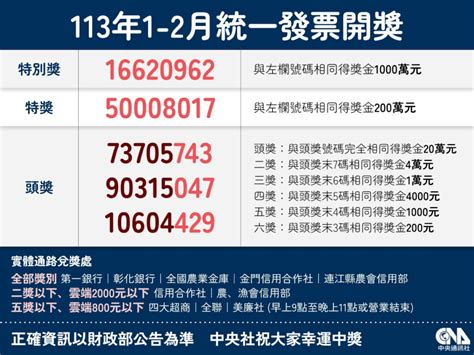 統一發票113年1 2月千萬獎號碼：16620962 生活 中央社 Cna