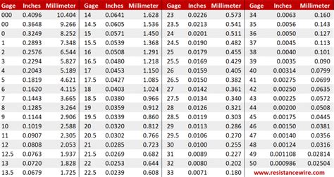American Wire Gauge Awg Standards At Tommie Johnson Blog