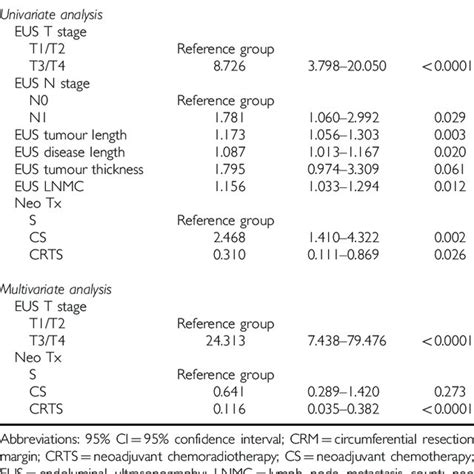 Analysis Of Pre Treatment Factors Associated With Circumferential