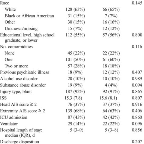 Demographic Injury Specific And Clinical Variables For Low And