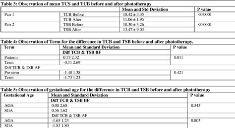 Table 4 From COMPARISON OF TRANSCUTANEOUS BILIRUBIN TO SERUM BILIRUBIN