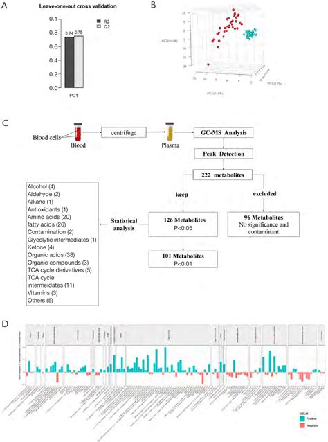 Pdf Exploring Plasma Metabolomic Changes In Sepsis A Clinical