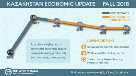 Kazakhstan – The Challenge of Economic Diversification Amidst Productivity Stagnation