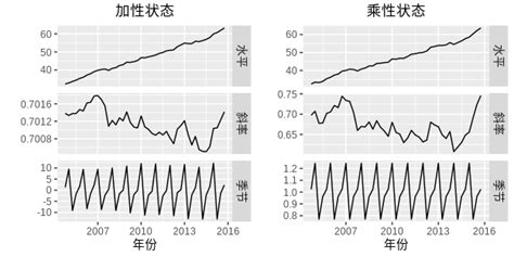 73 Holt Winters季节性方法 预测： 方法与实践