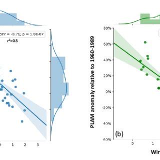 A Correlations Between The Monthly Mean Plam Anomalies And The