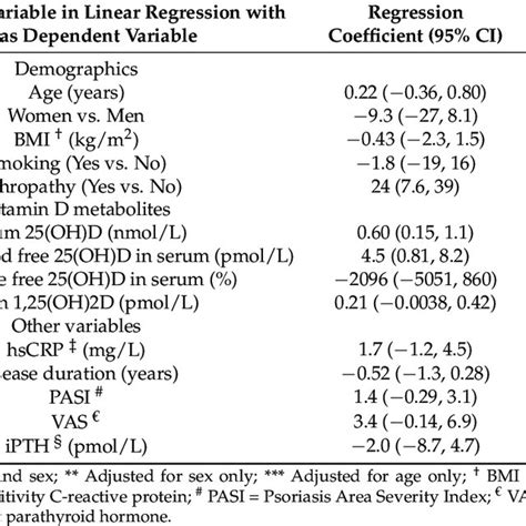 Linear Regression Tests With Vitamin D Binding Protein DBP As The