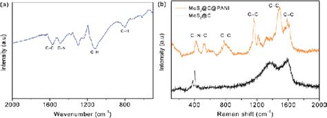 A Ftir Spectrum Of Mos C Pani B Raman Spectra Of Bare Mos And