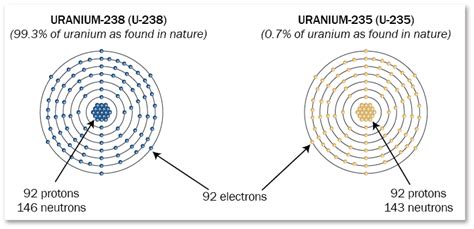 Uranium 235 Protons And Neutrons