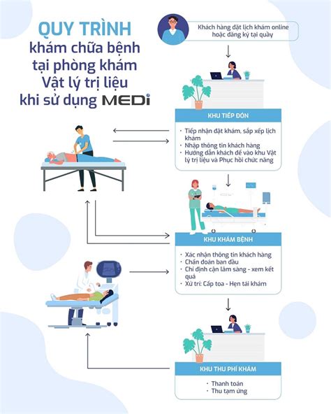 Phần mềm quản lý phòng khám vật lý trị liệu Tối ưu chi phí Nâng cao