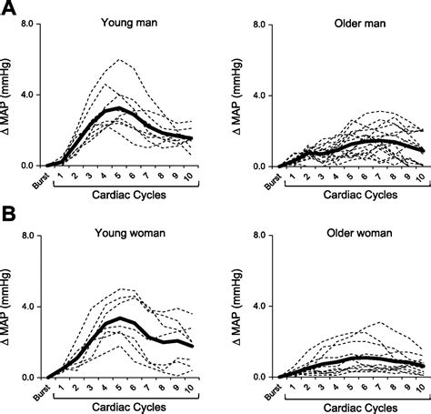 Influence Of Age And Sex On The Pressor Response Following A