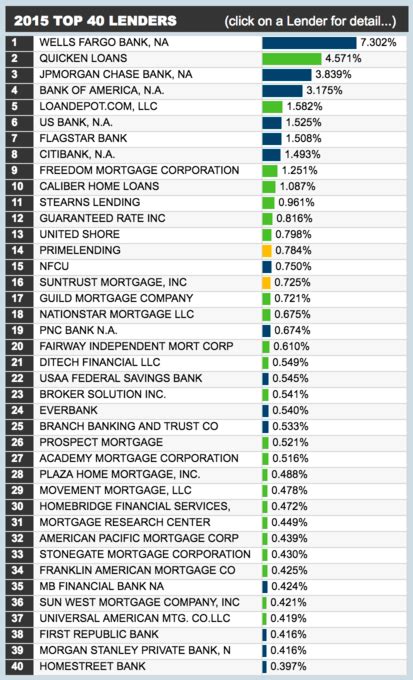 Check Out the Top 40 Mortgage Lenders in 2015