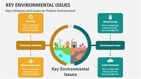 Key Environmental Issues PowerPoint Presentation Slides PPT Template ...