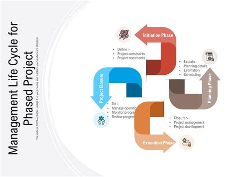 Management Life Cycle For Phased Project Powerpoint Slide Images Ppt Design Templates