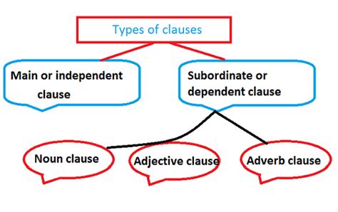 Exploring The Types Of Clauses A Detailed Guide