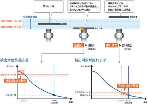 状態監視による予兆保全 近接センサ編 - アプリケーション事例 | オムロン制御機器