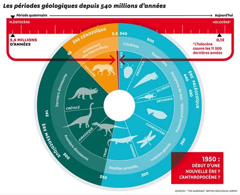 Science Lanthropocène nouvelle ère terrestre Pas encore