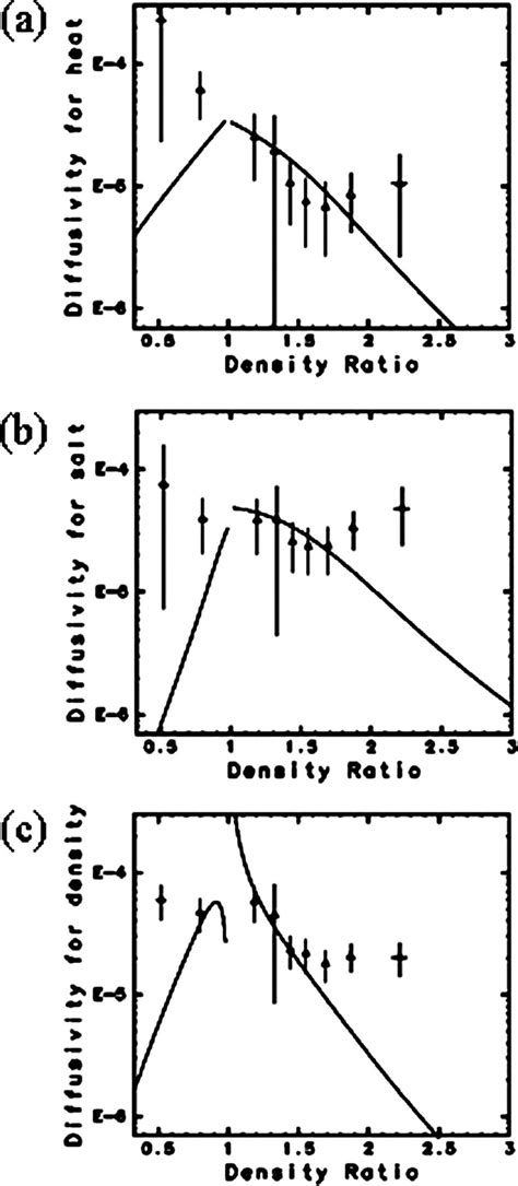 Averaged Vertical Eddy Diffusivities For A Heat B Salt And C