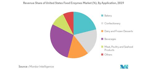 Tamaño Del Mercado De Enzimas Alimentarias De Ee Uu Y Análisis De