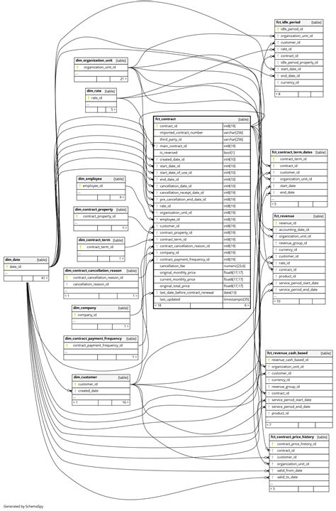 fct_contract - PerfectGym Next Enterprise Data Warehouse