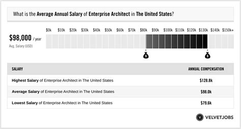 Enterprise Architect Salary Actual 2024 Projected 2025 VelvetJobs