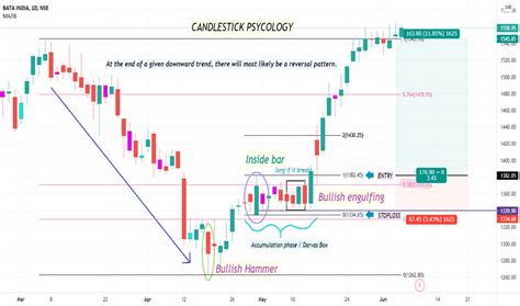 Candlestick Analysis — Trend Analysis — Education — Tradingview — India