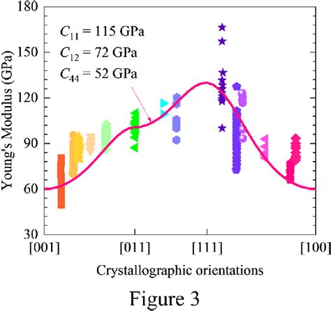 Young s modulus of δ hydride in different crystallographic orientations