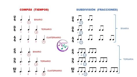 Descubre Los Diferentes Compases En M Sica Badgato Studios