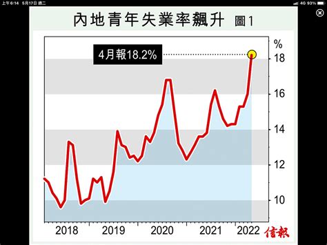 習堅持清零的後果 中國近15青年失業 Cnn 沉重的政治和經濟危機 中國 Newtalk新聞